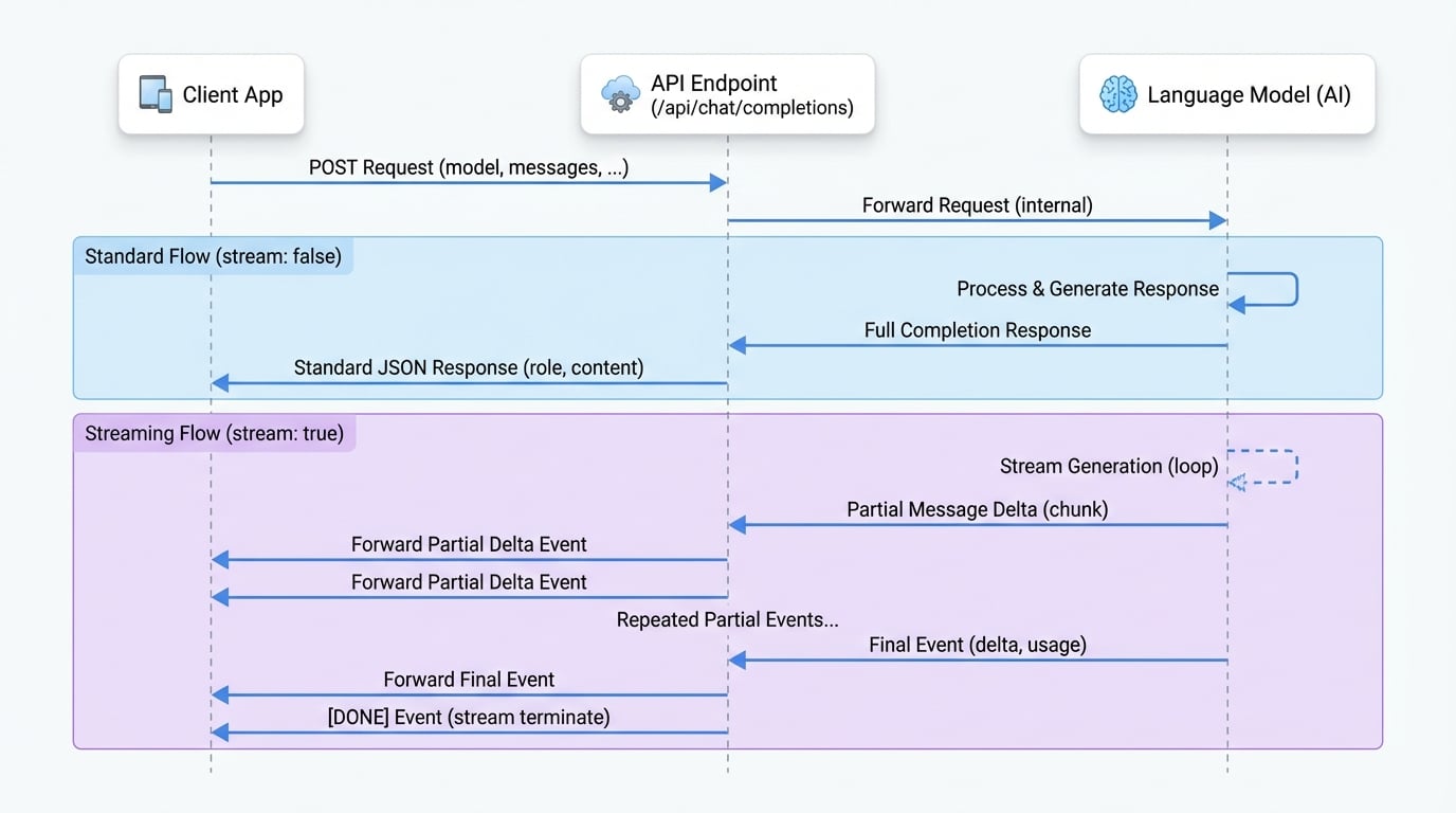 Chutu Api Chat Completions
